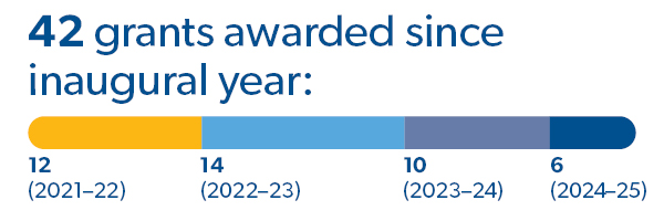 42 grants awarded since inaugural: 12(21-22), 14(22-23), 10 (23-24), 6 (24-25)